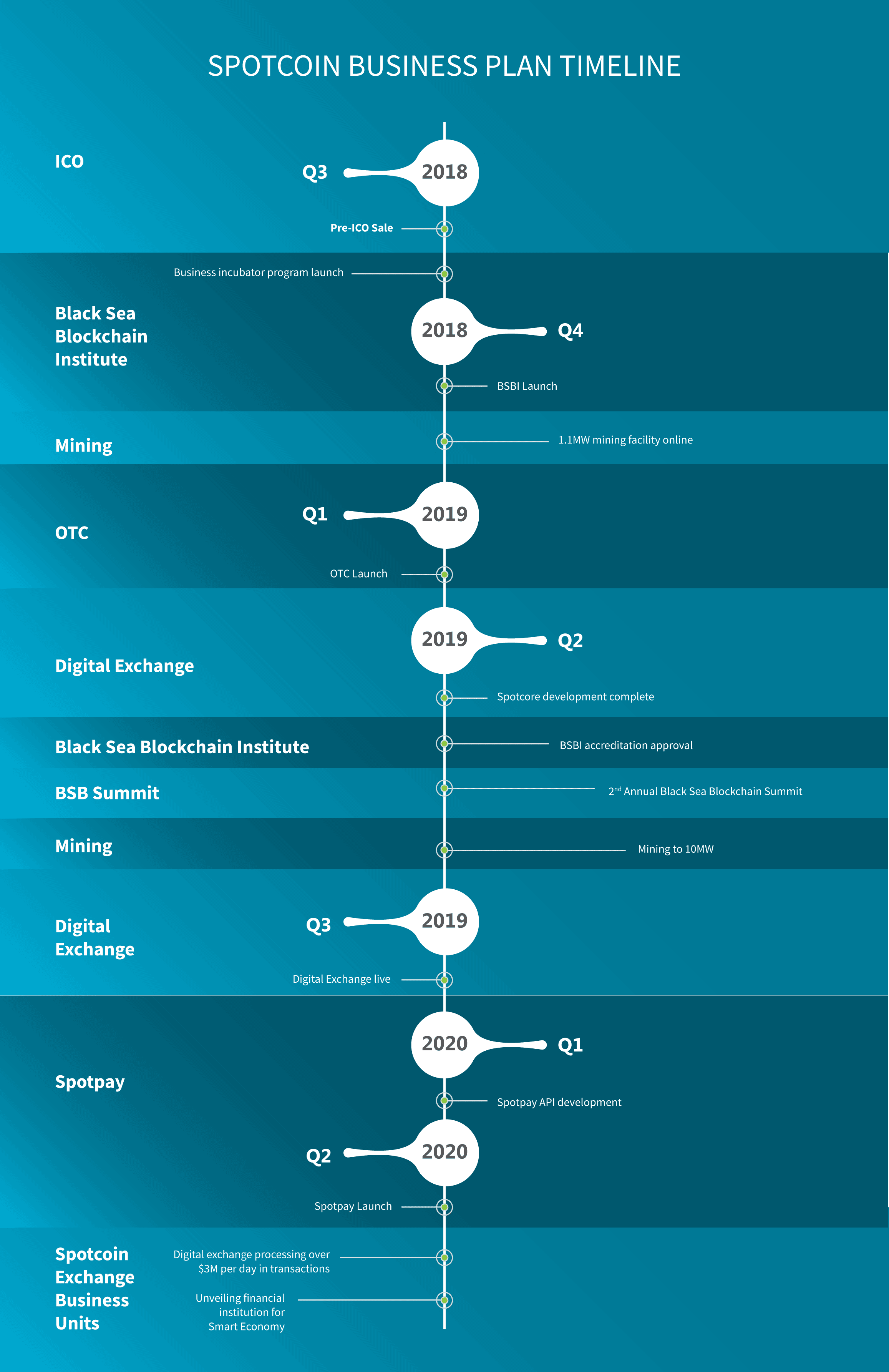 spotcoin timeline.png