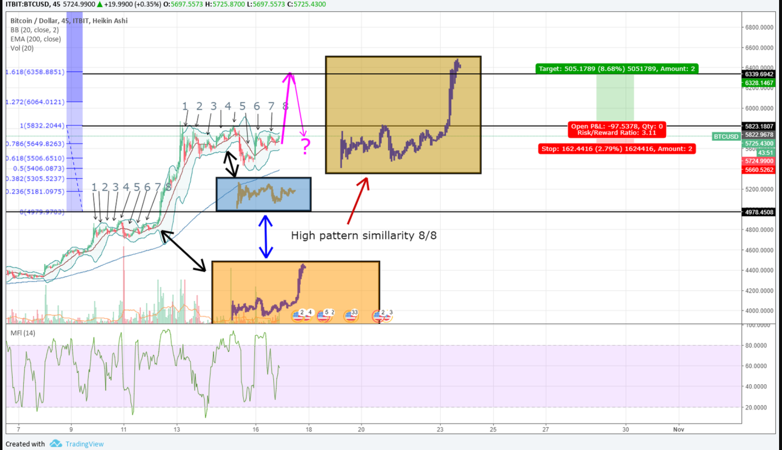 BTCUSD 6350$ opportunity today, high pattern similarity.png