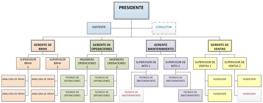 Mto Organization Chart