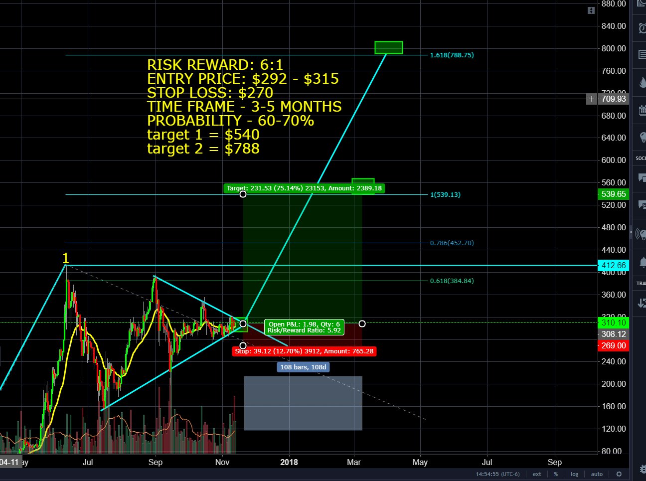 ETH - November 14- Long Term Forecast.jpg