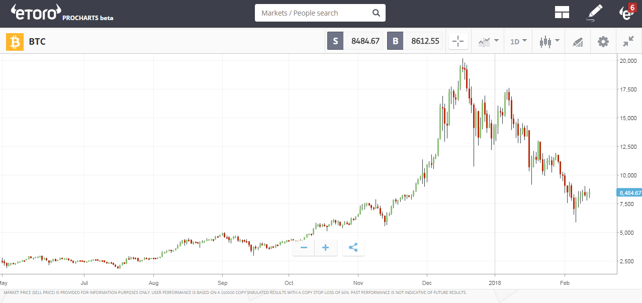 grafica del bitcoin 12-08-2018.png