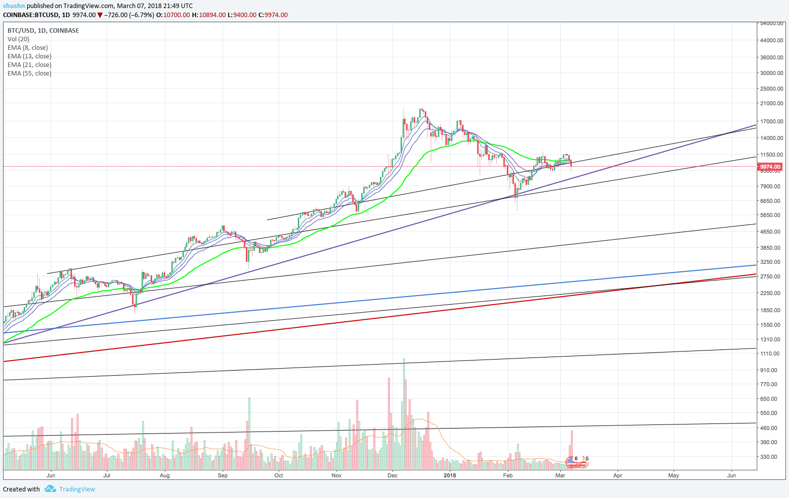 btc log support mar 7.png