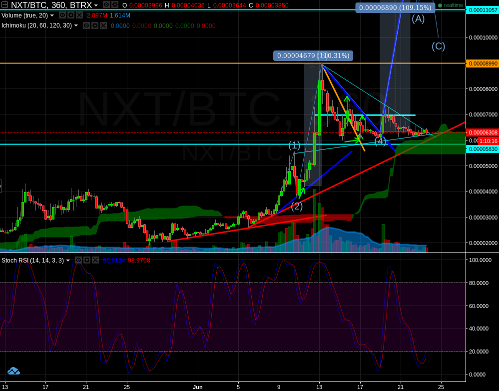 NXT still strong on the 6hr. Expecting a breakout any time now..png
