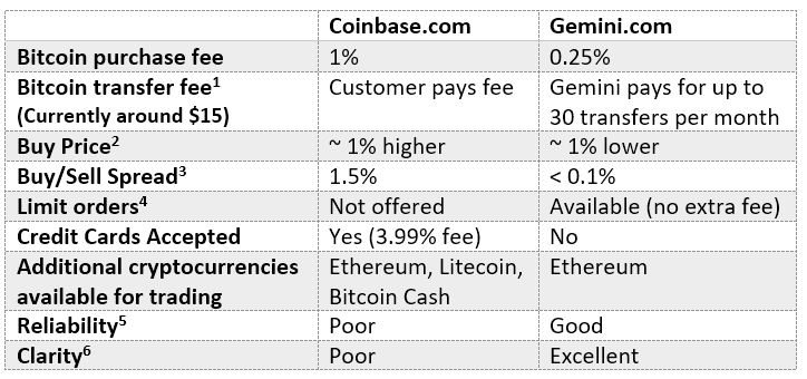 gemini vs coinbase current fees