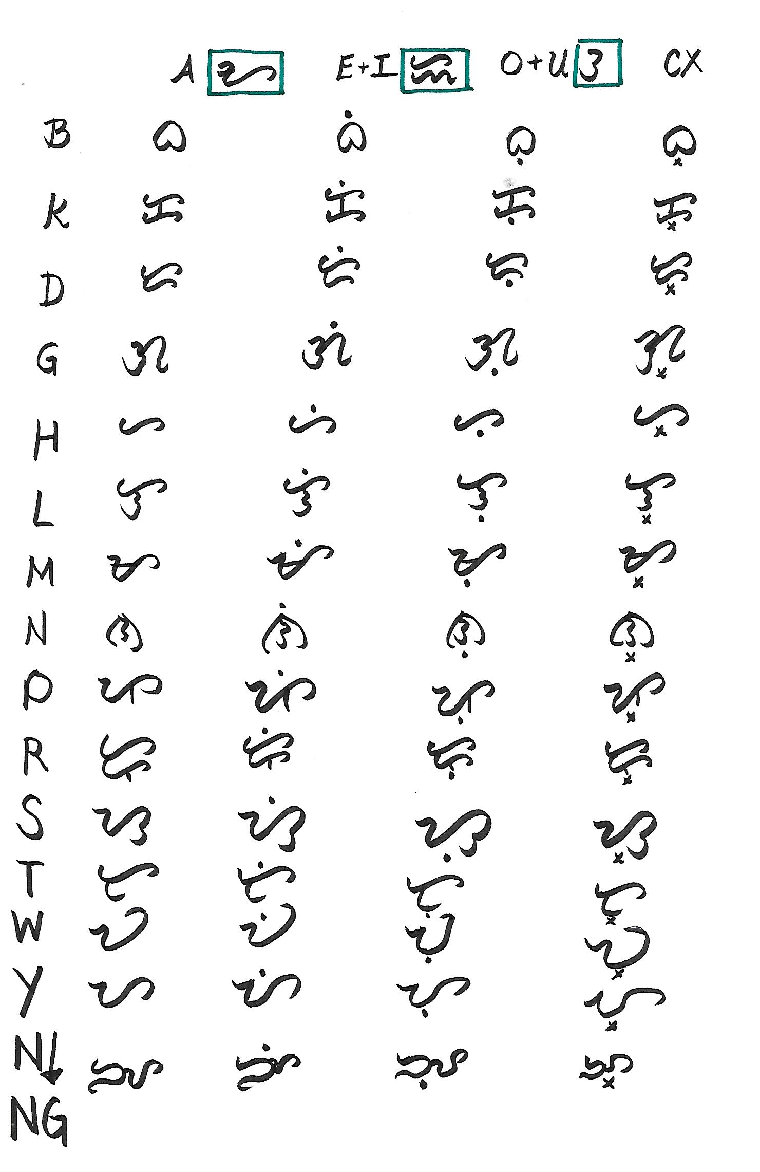 Baybayin Alphabet Learning Baybayin: A Writing System From The