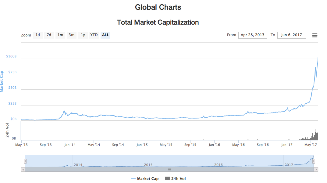 Graficul prețurilor Bitcoin (BTC) | Cap de piață | Știri