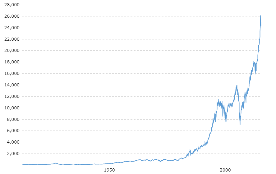 Dow Jones Chart 100 Years To Present