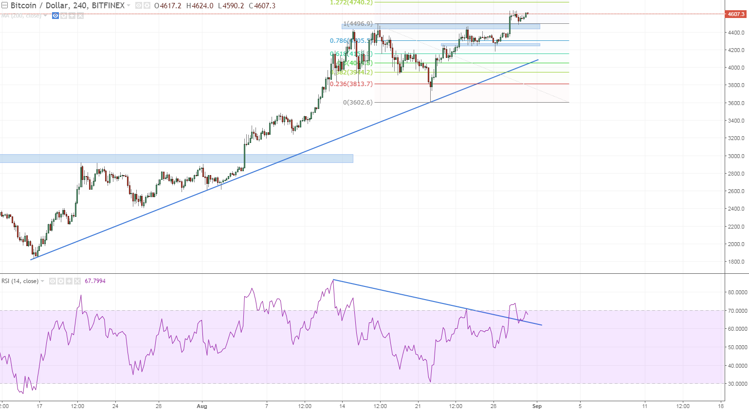 btcusd h4 bounce on support on both the price and rsi.PNG