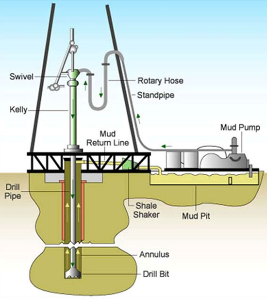 Perforation and Drilling Fluids, How to Obtain Black Gold — Steemit