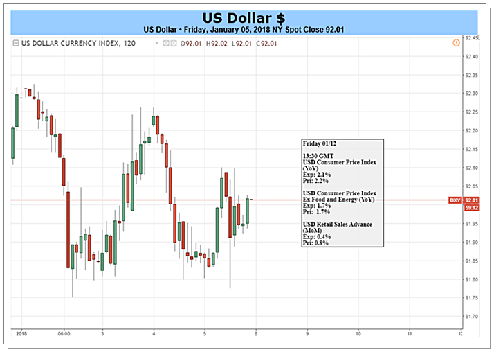 Dollar risk three-year low as rate Expectations loose Sway.png
