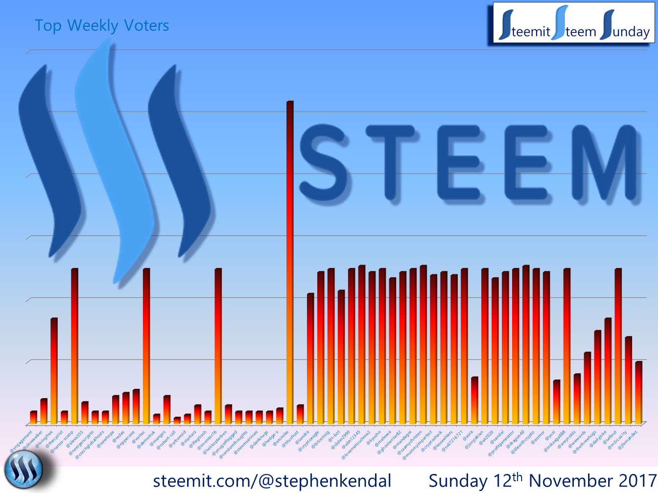 Steem Sunday Graph.png