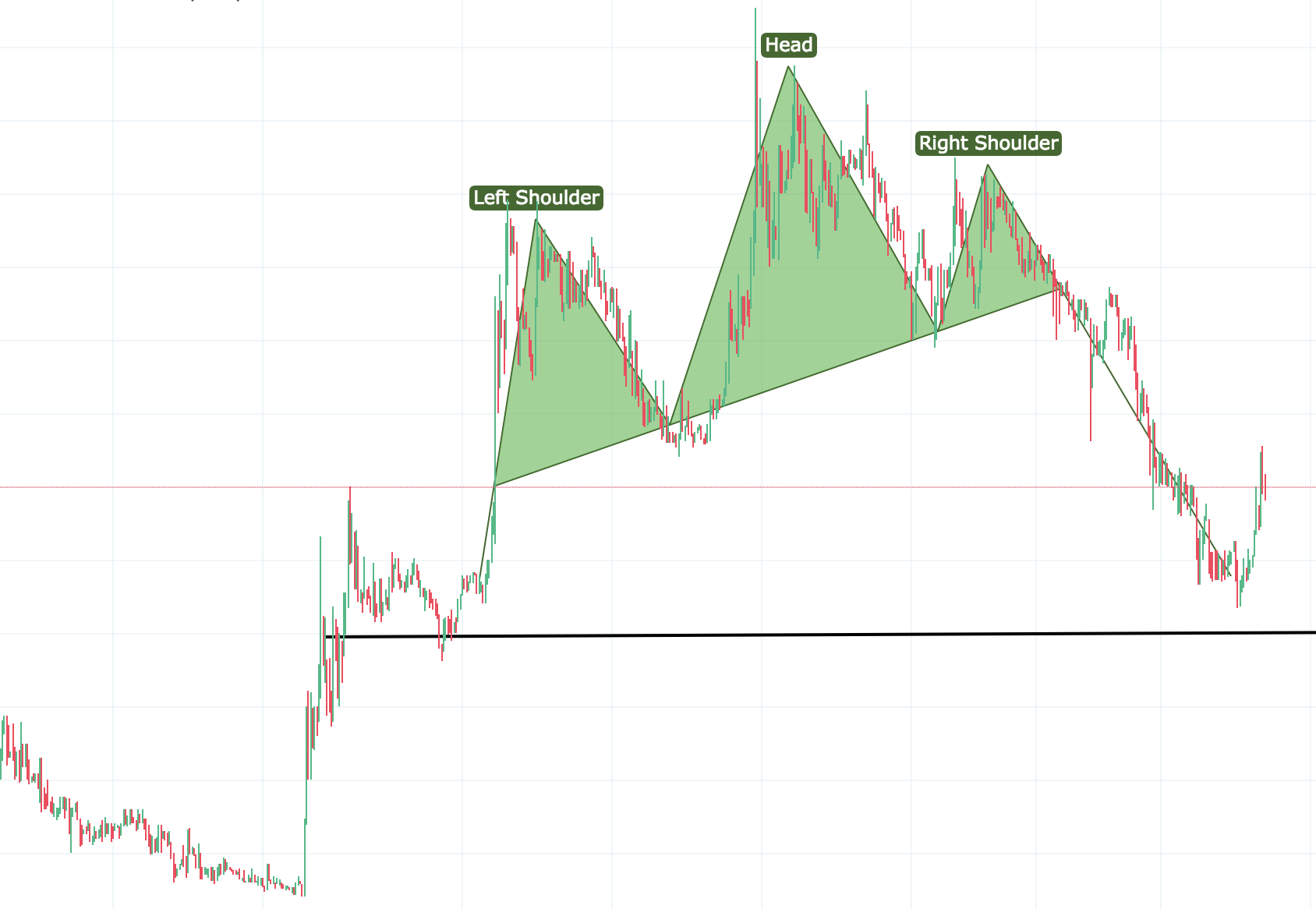 Gas Price Chart