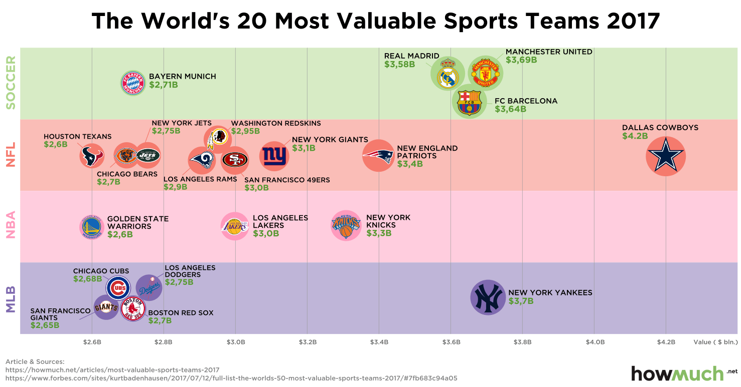 2017년 세계에서 가장 비싼 스포츠 구단 20 - The World's 20 Most Valuable Sports Teams 2017