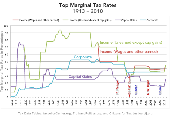 120123_03_TopMarginalTaxRates.gif