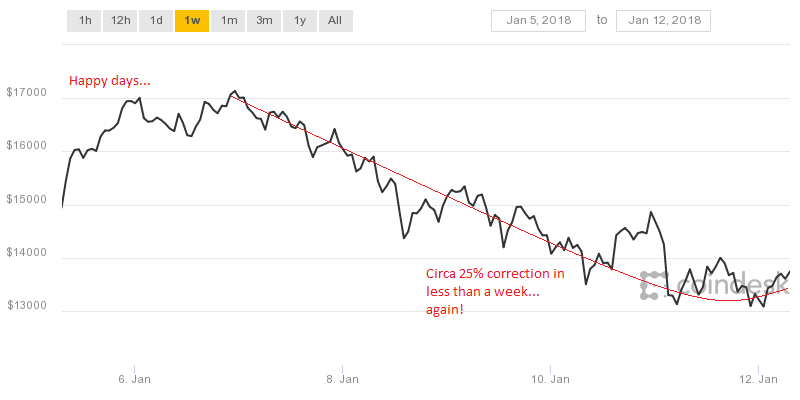 coindesk-bpi-chart 12 jan.png