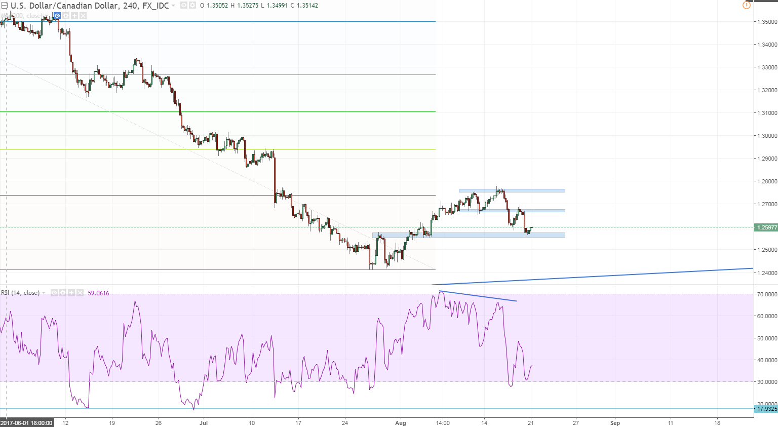 usdcad 2 h4 remain in sell rallies mode.PNG