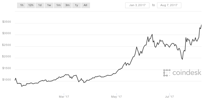 BTC 3Jan'17-7Aug'17.png