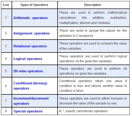 Types Of Operators In C