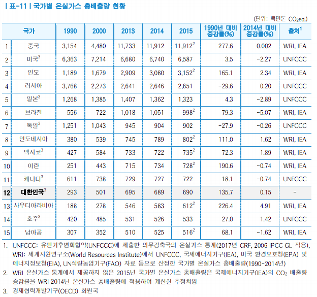 국가별온실가스배출현황.png