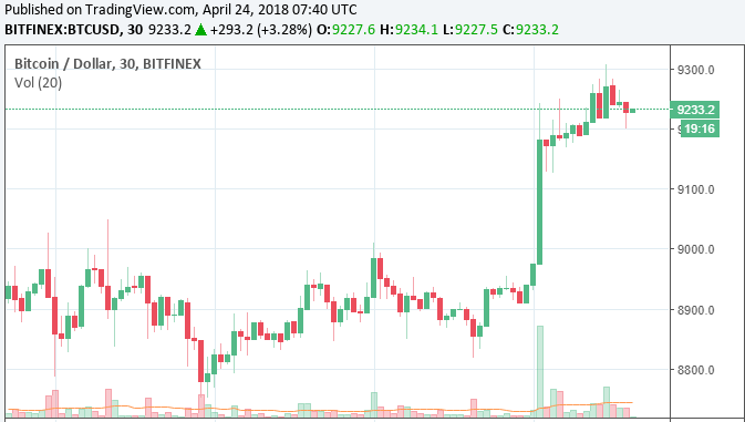 Bitcoin Price Rises to $9,200 as Cryptocurrency Market Reaches $417 Billion - Mozilla Firefox.png
