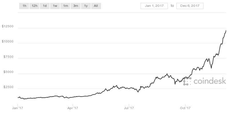 1512528783_coindesk-bpi-chart.png