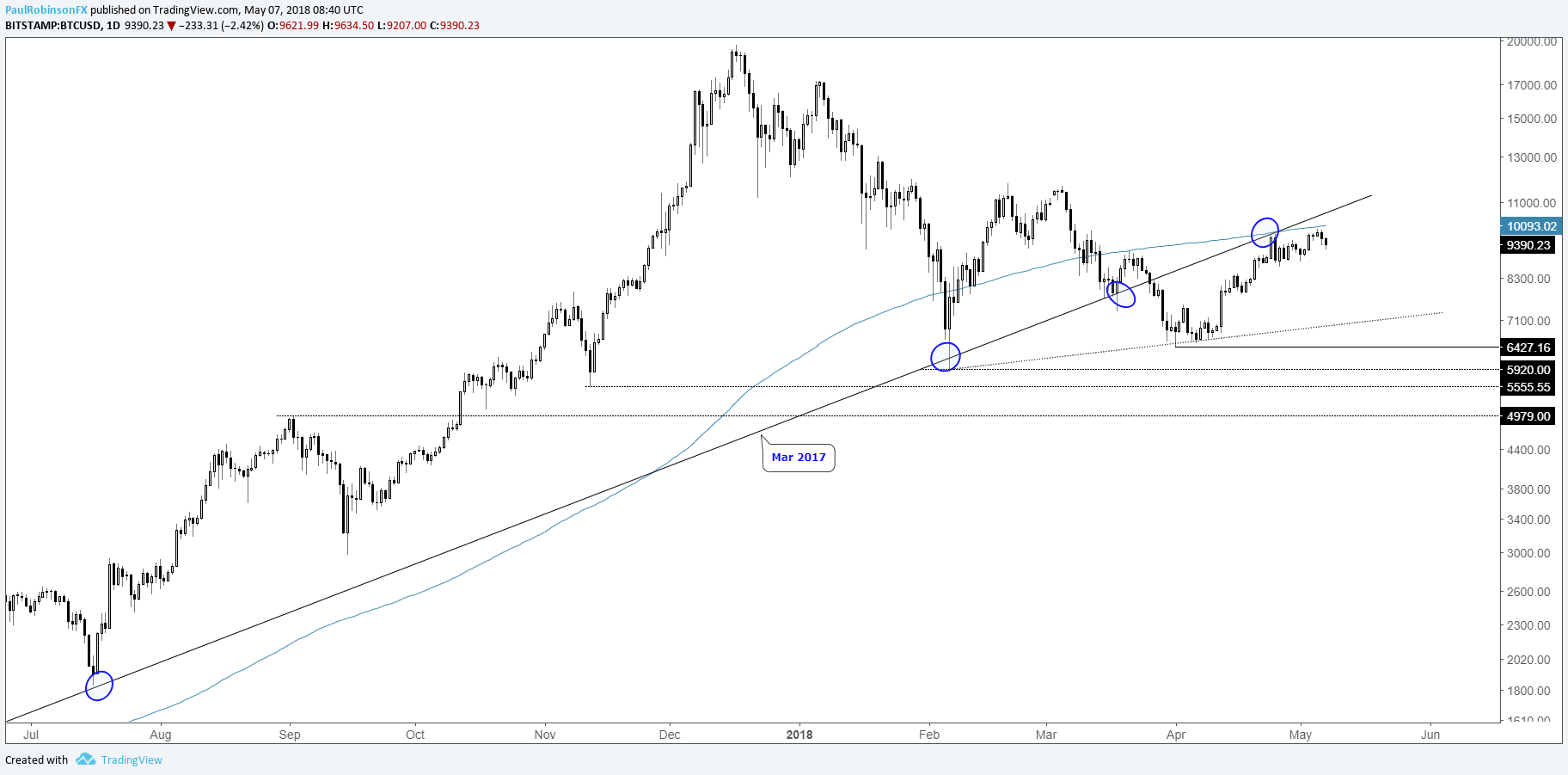 Bitcoin-Ripple--Ethereum-Charts-at-a-Glance-PRtech_body_btcusddailylogpricechartwithmarch2017trendline.png.full.png