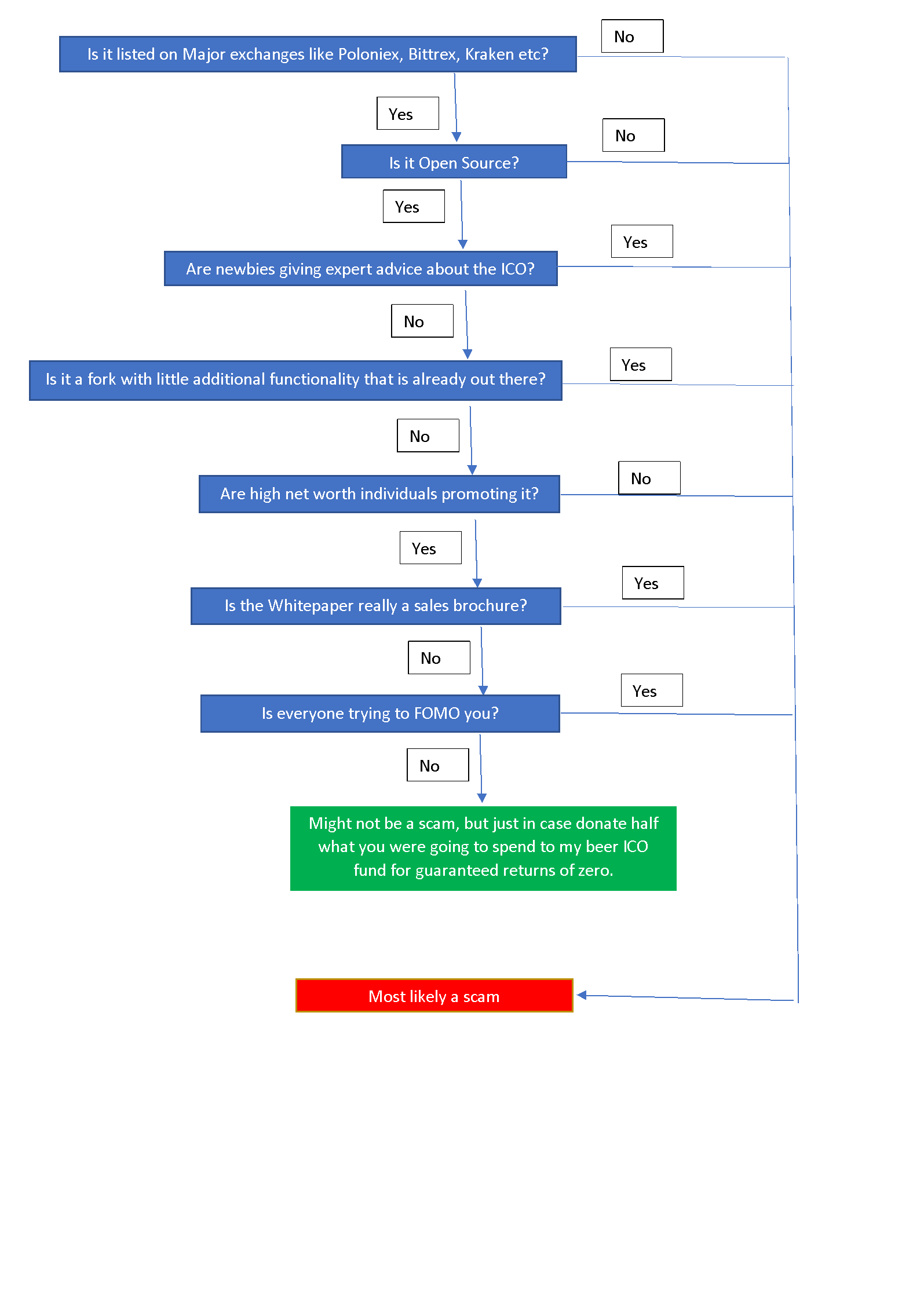 Flowchart for ICO decision making - cheat sheet — Steemit