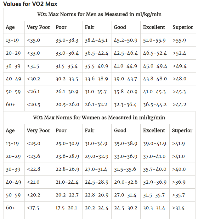 Vo2 Max Charts Explained How To Find Your Vo2 Max Score The Easy Way ...