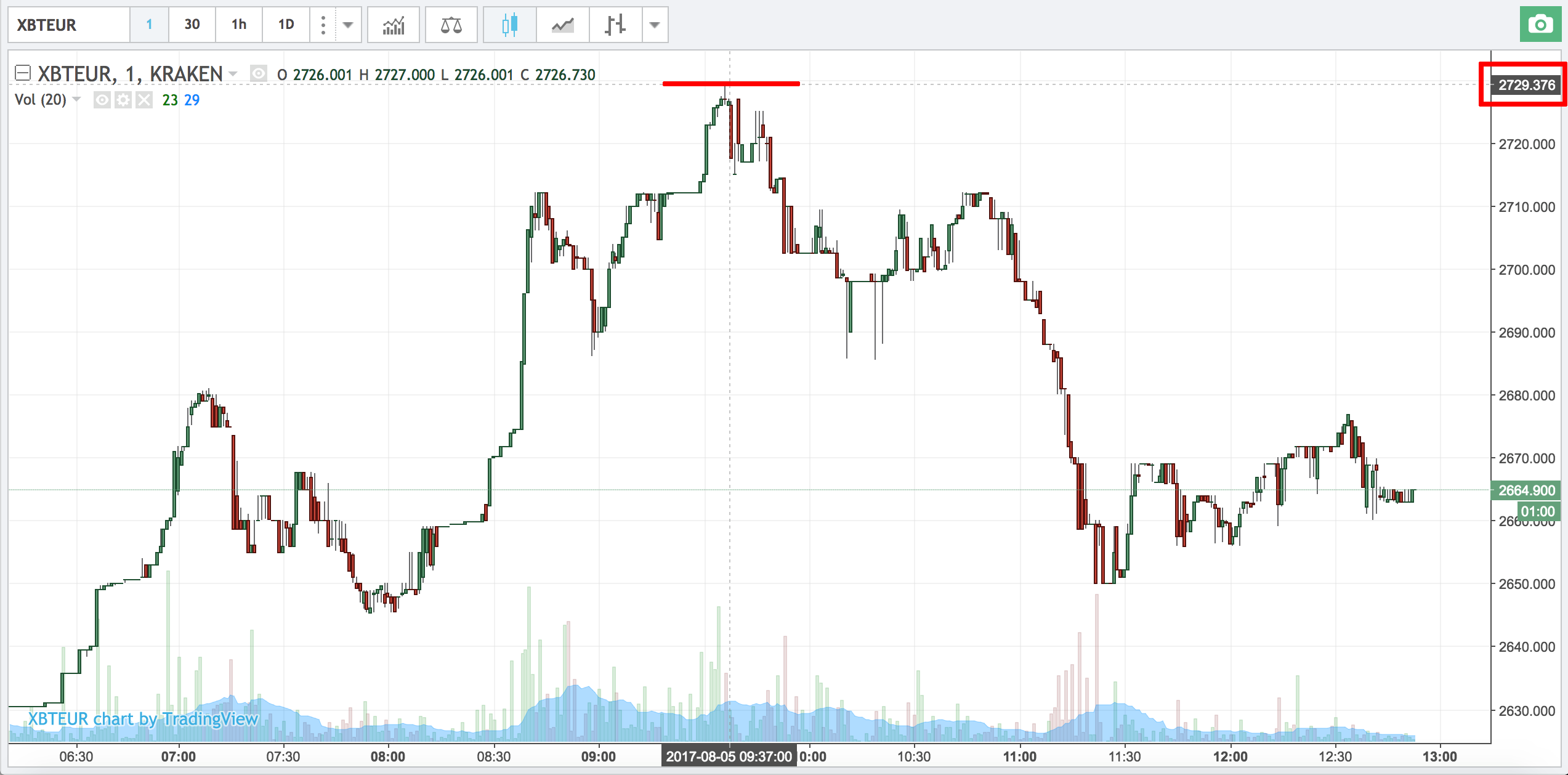 ATH Bitcoin 05-08-2017 Kraken.png