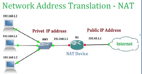 Explaining Nat And How Nat Works