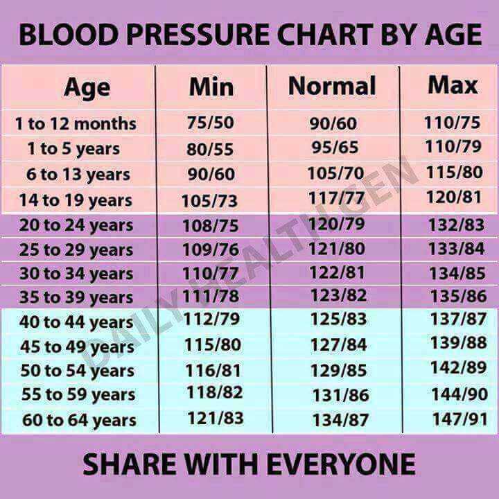 Blood Pressure Chart By Age Steemit