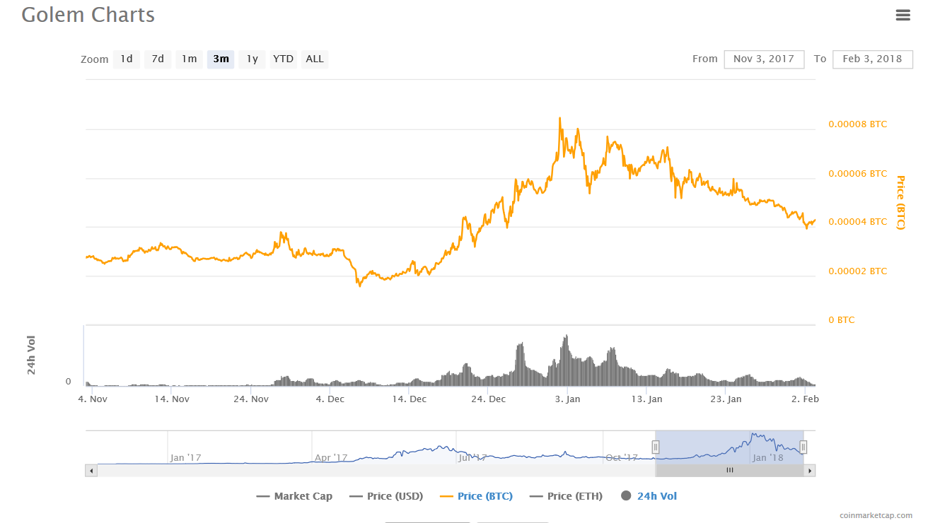 daily coin review golem gnt steemit golem charts