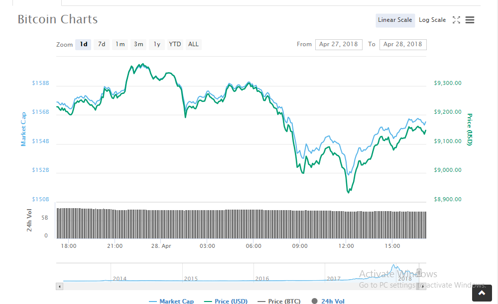 Bitcoin Price Updath News Up And Down Dath 28 04 2018 Part 101 - 