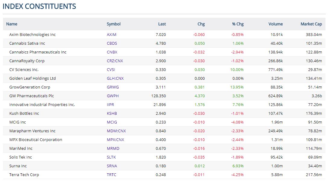 US Marijuana index company list