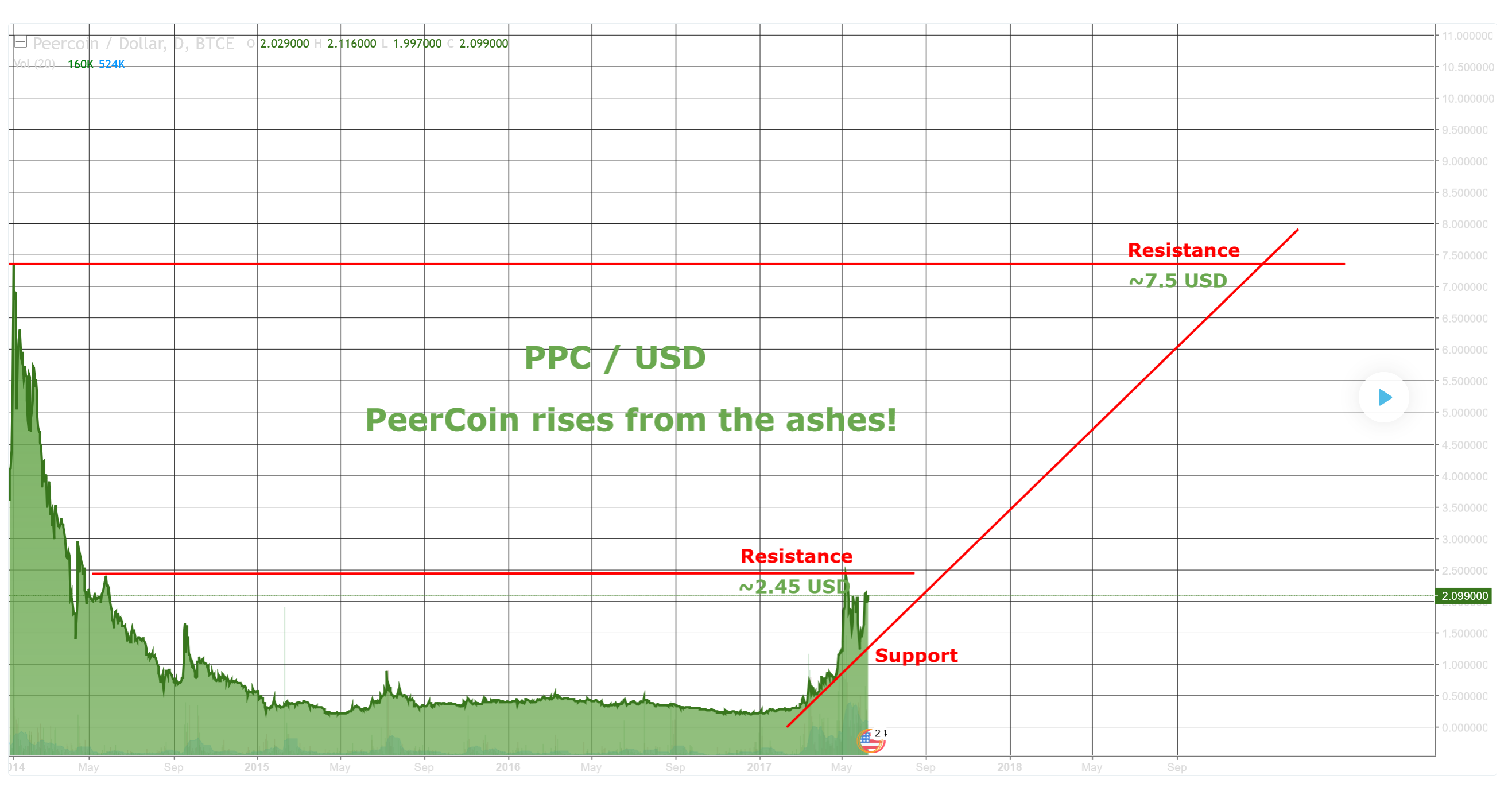 Ppc Cryptocurrency Chart