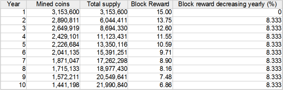 Block rewards per years