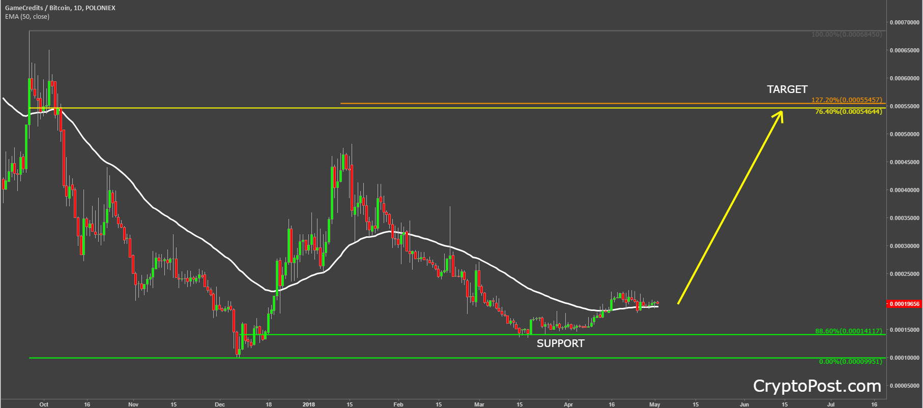 game credits coin cryptocurrency gamebtc technical analysis.png