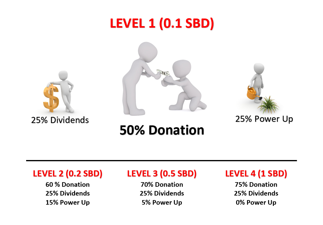 Levels Project Steem.PNG