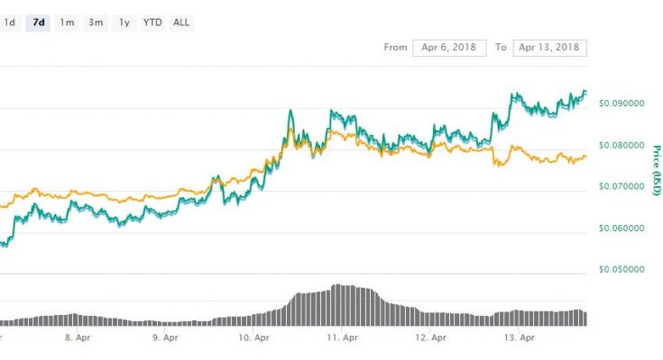 xvg-eos-ont-these-3-cryptos-are-leading-the-market-recovery-735x400.jpg