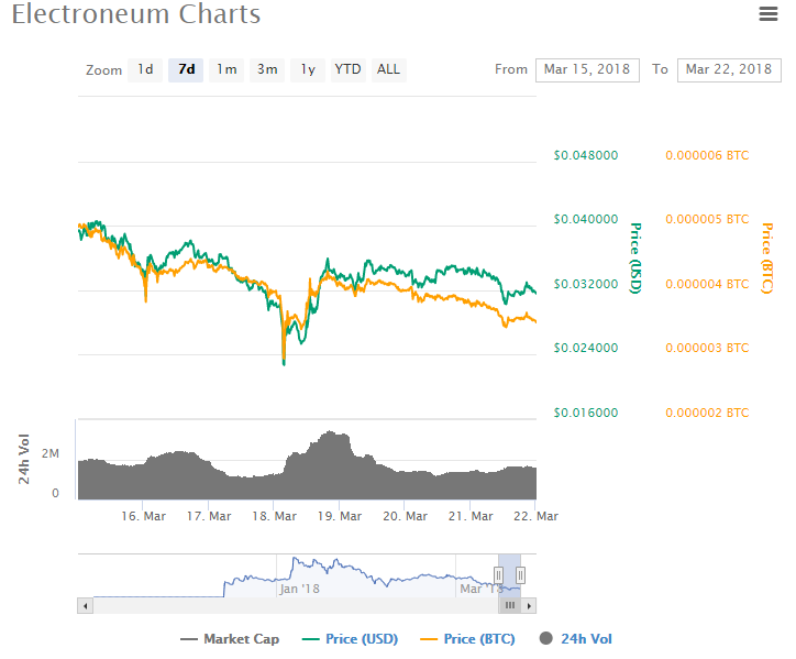 2018_03_22_00_24_33_Electroneum_ETN_0.031698_7.78_CoinMarketCap.png