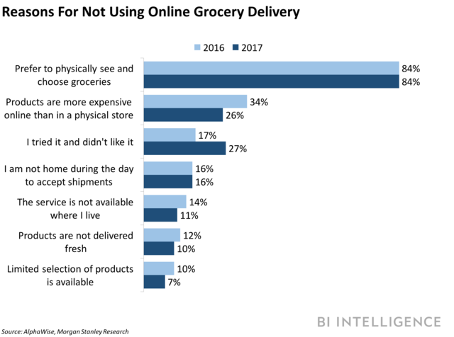 reasons for not using online grocery.png