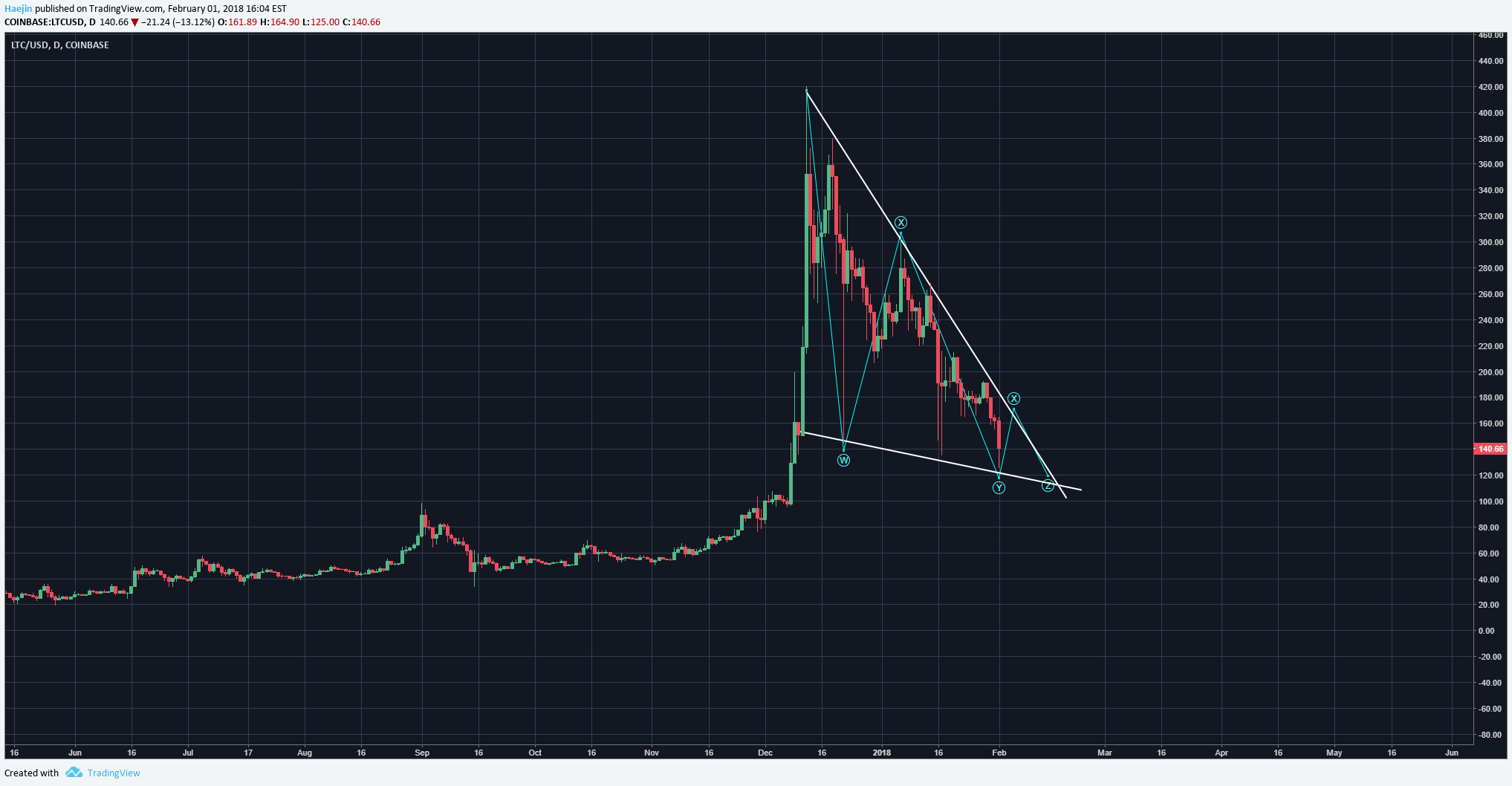 bitcoin kurs seit 2009