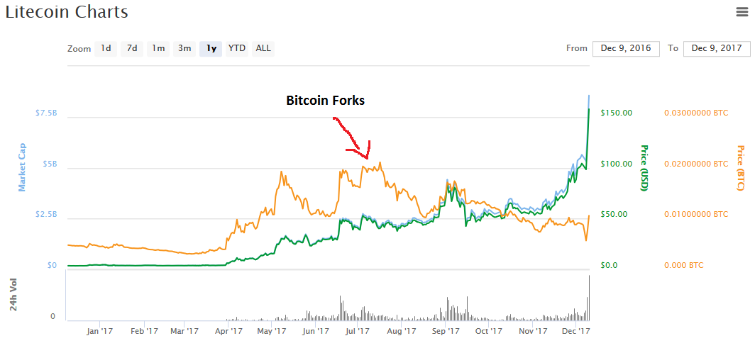 ltc this year chart.png