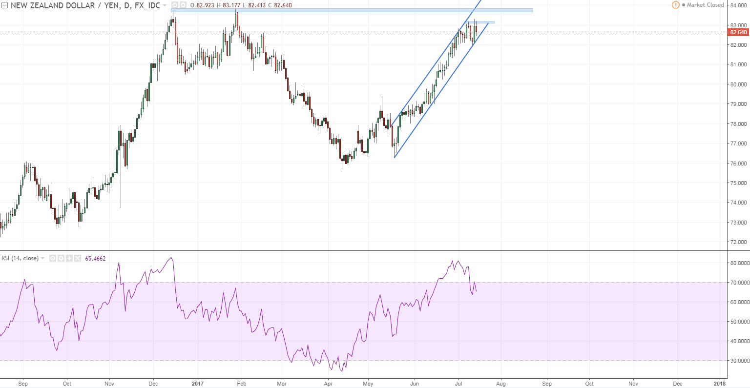 nzdjpy 2 daily massive overhead level coming into play.PNG