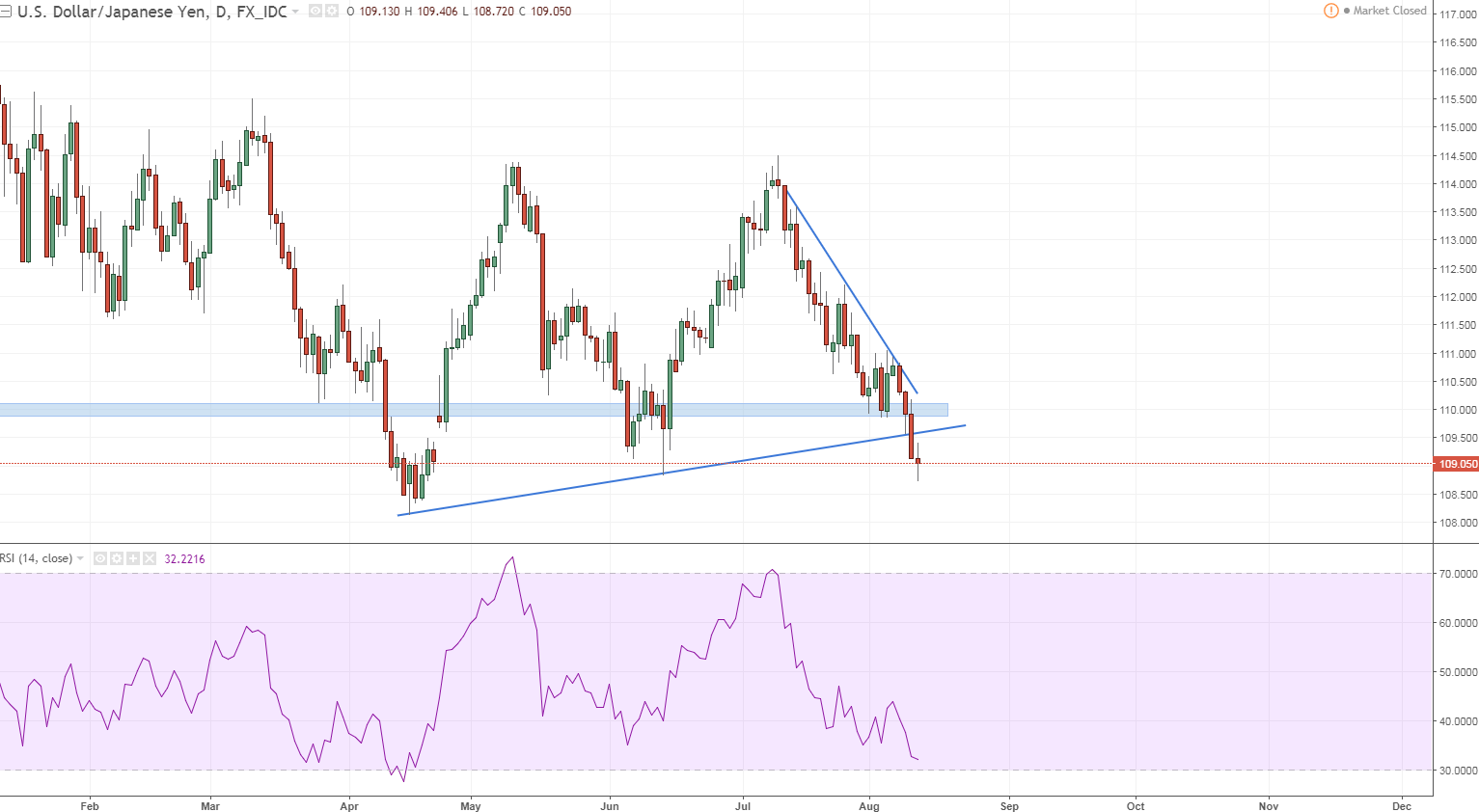 usdjpy daily break below key level.PNG