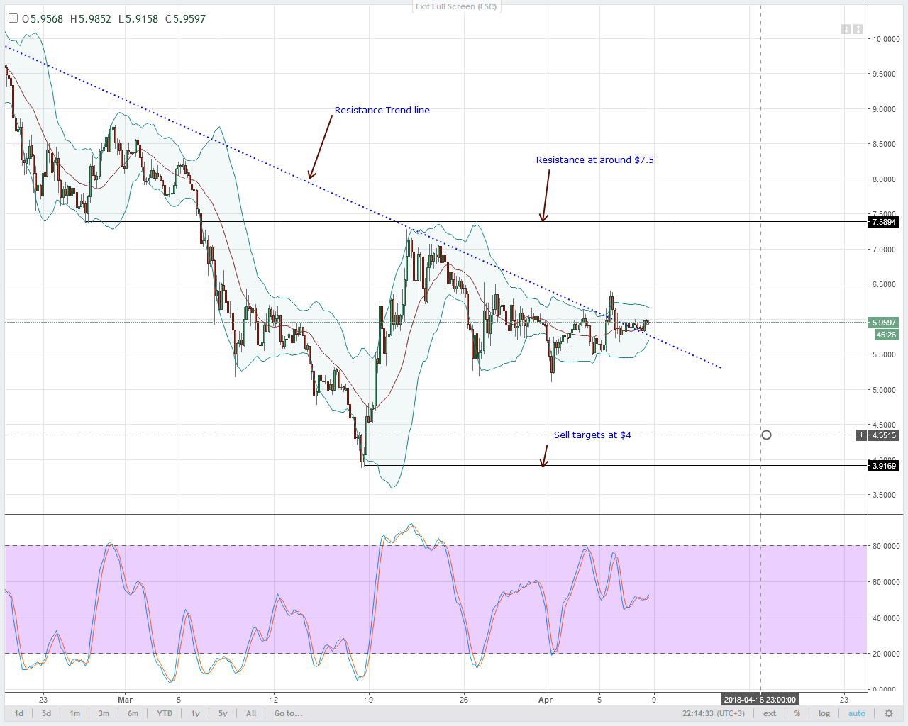 EOSUSD-BitFinex-4HR-Chart-April-9-2018.png