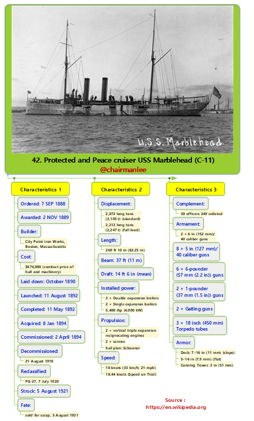 42. Protected and Peace cruiser USS Marblehead (C-11).png