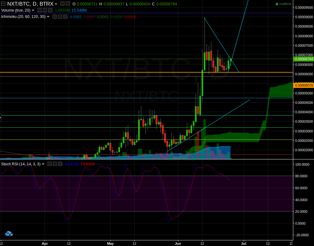 NXT 1d Stoch RSI getting tighter. Potential cross up?.png