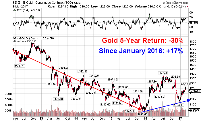 gold-5-year-chart.png