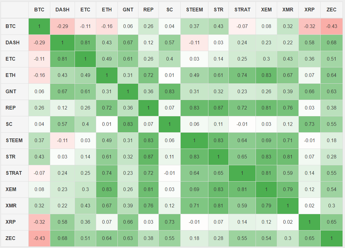 cryptocurrency value correlated